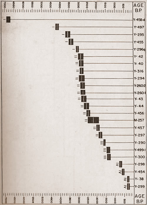Fig.3:FECHAS DE RADIOCARBÓN Y PERÍODOS RELATIVOS EN LA ARQUEOLOGÍA DE VENEZUELA
